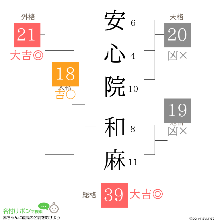 安心院 和麻さんの姓名判断結果