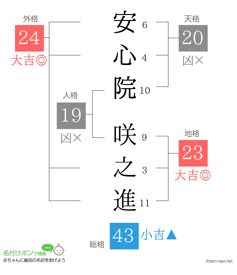 安心院 咲之進さんの姓名判断結果