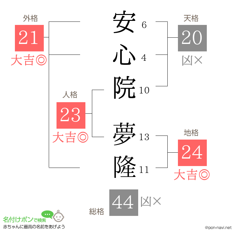 安心院 夢隆さんの姓名判断結果