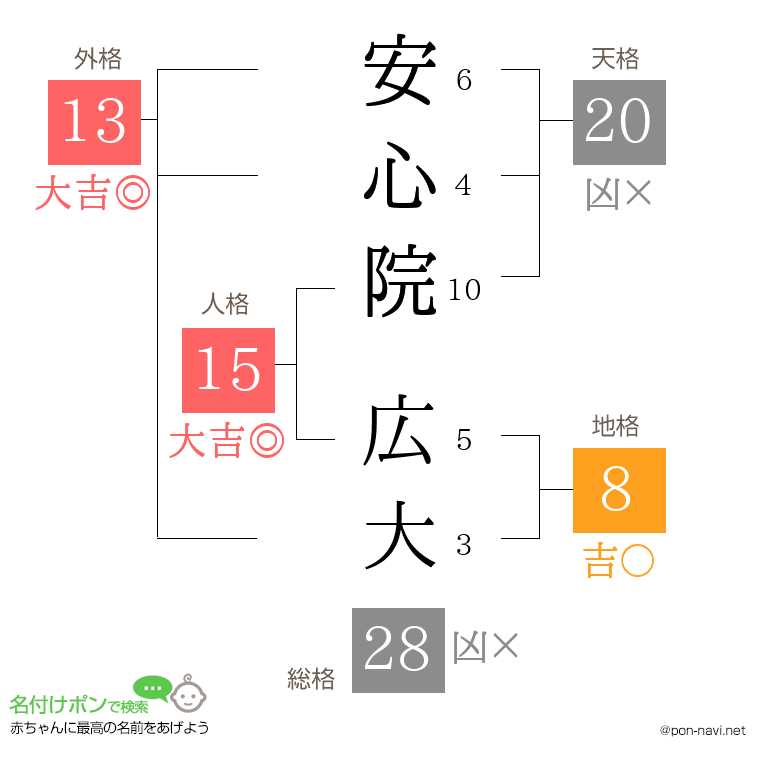安心院 広大さんの姓名判断結果