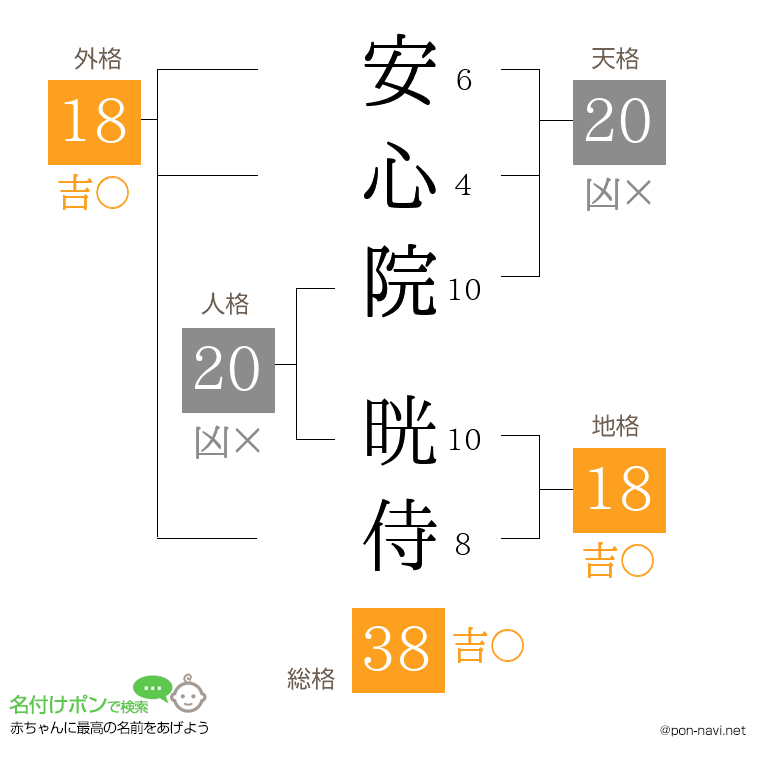 安心院 晄侍さんの姓名判断結果