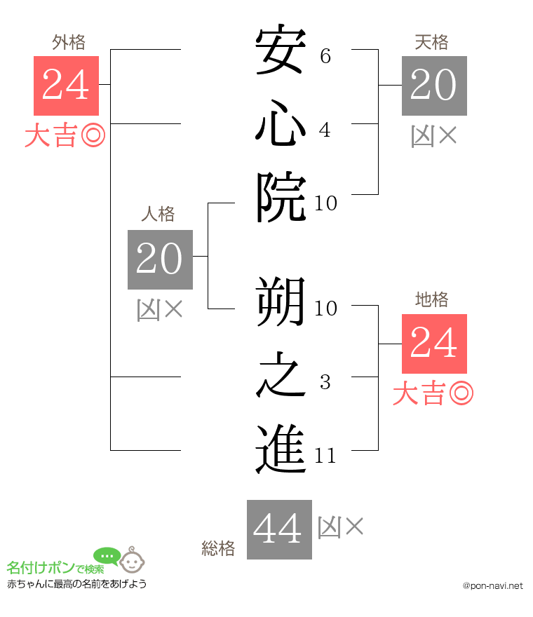安心院 朔之進さんの姓名判断結果