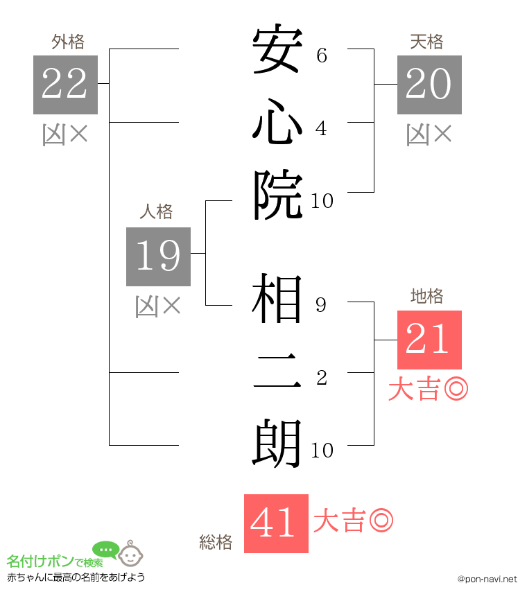 安心院 相二朗さんの姓名判断結果