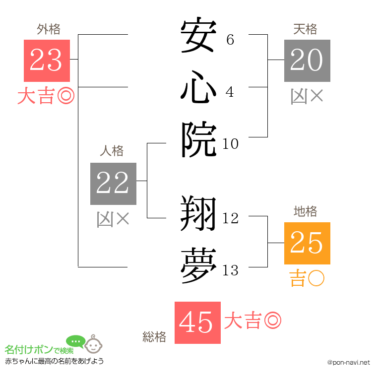安心院 翔夢さんの姓名判断結果