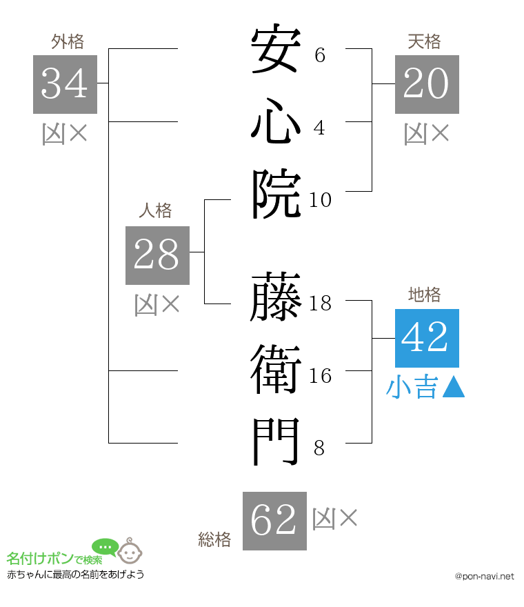 安心院 藤衛門さんの姓名判断結果