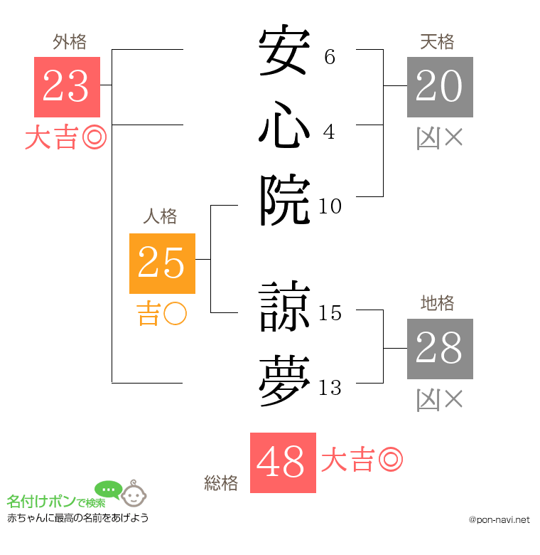 安心院 諒夢さんの姓名判断結果