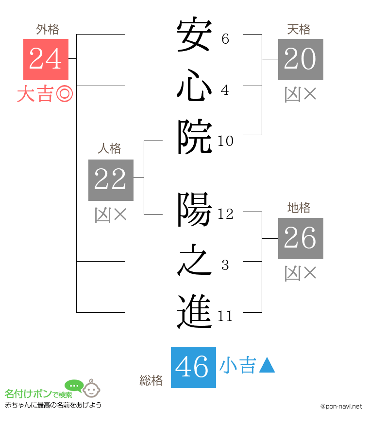 安心院 陽之進さんの姓名判断結果