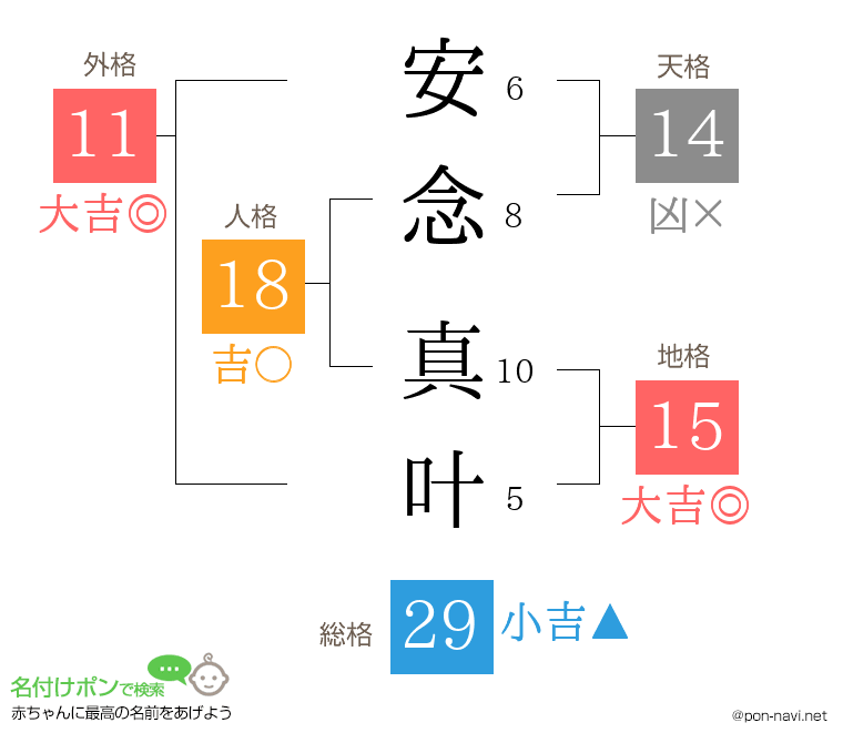 安念 真叶さんの姓名判断結果