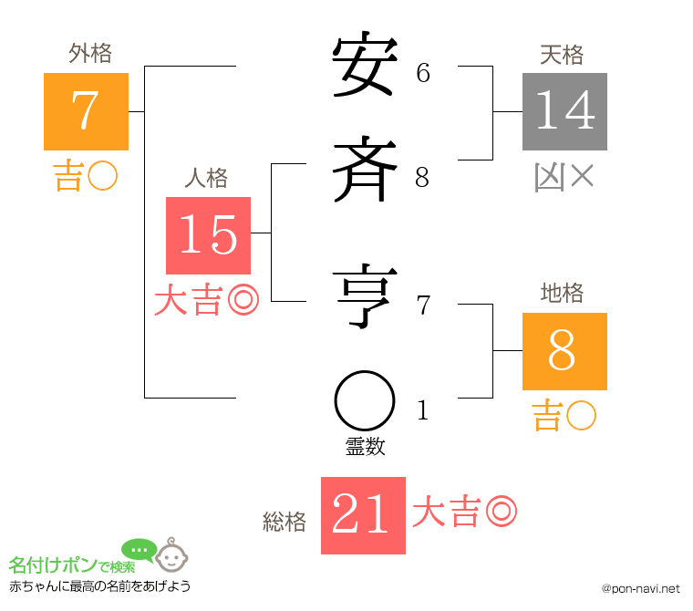 安斉 亨さんの姓名判断結果