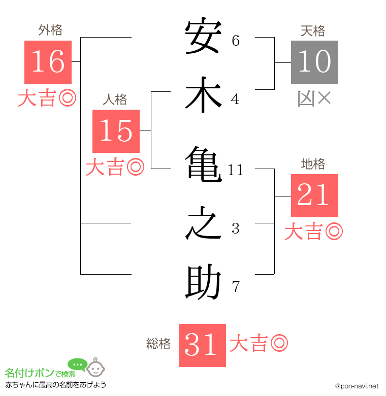 安木 亀之助さんの姓名判断結果