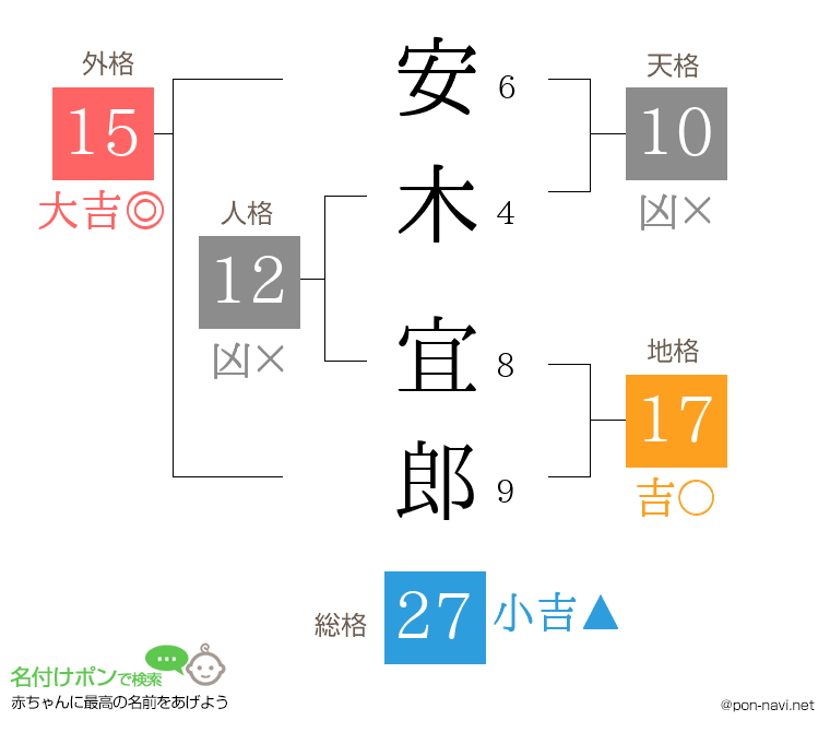 安木 宜郎さんの姓名判断結果