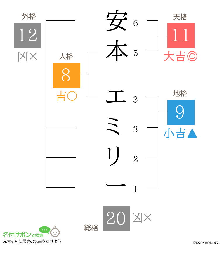 安本 エミリーさんの姓名判断結果