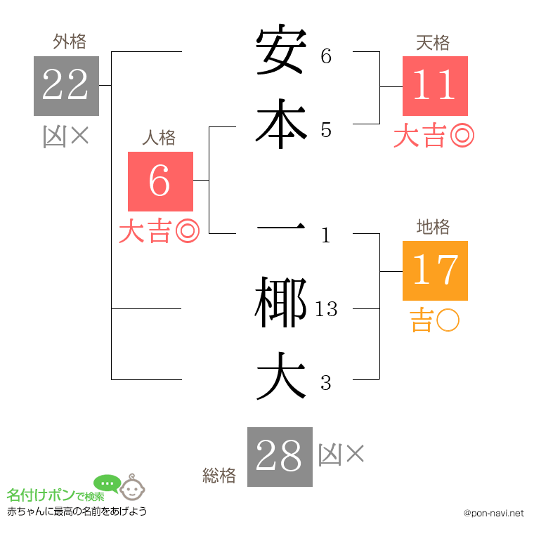 安本 一椰大さんの姓名判断結果