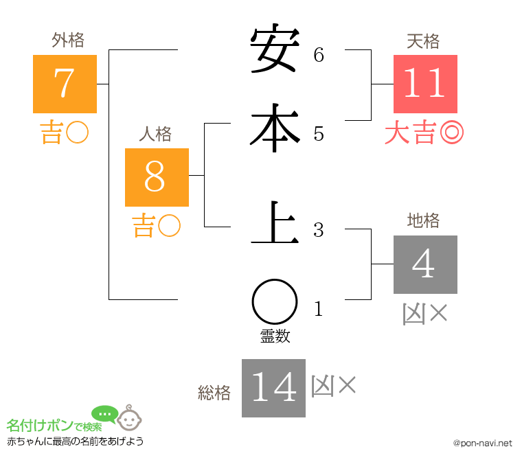 安本 上さんの姓名判断結果