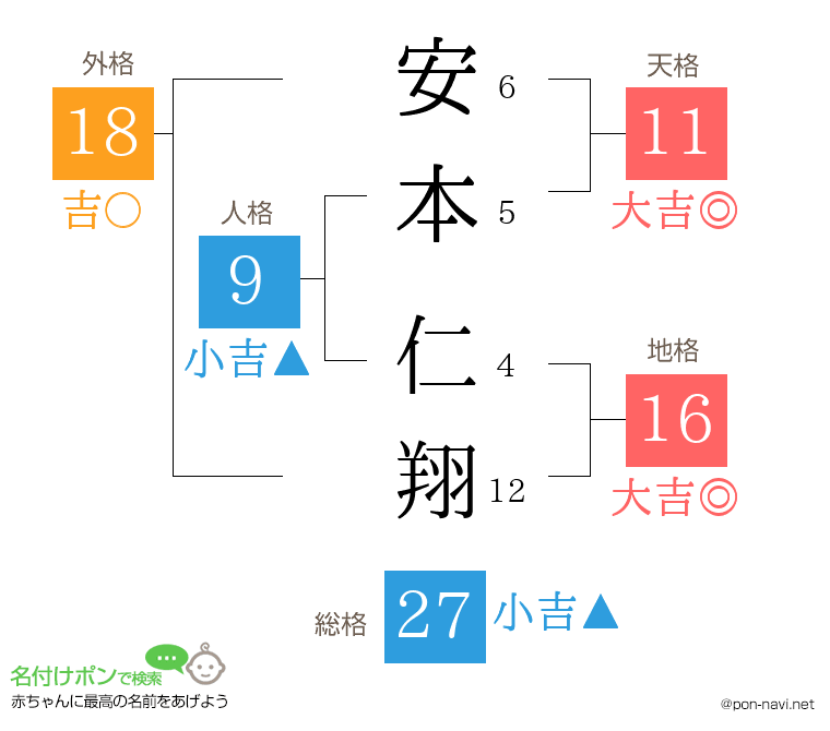 安本 仁翔さんの姓名判断結果