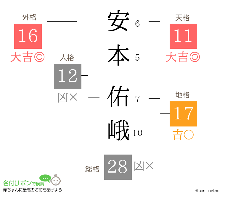 安本 佑峨さんの姓名判断結果