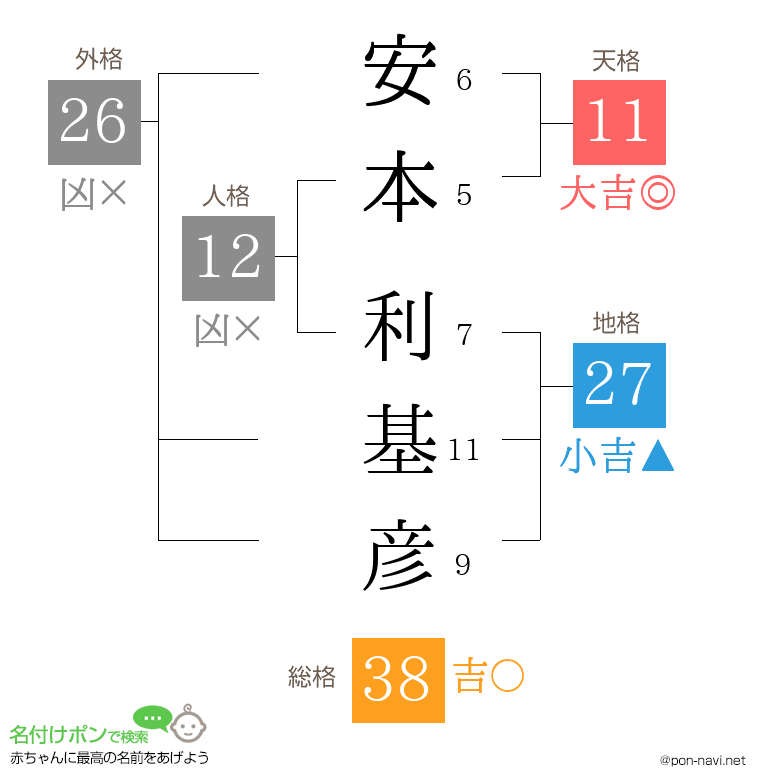 安本 利基彦さんの姓名判断結果