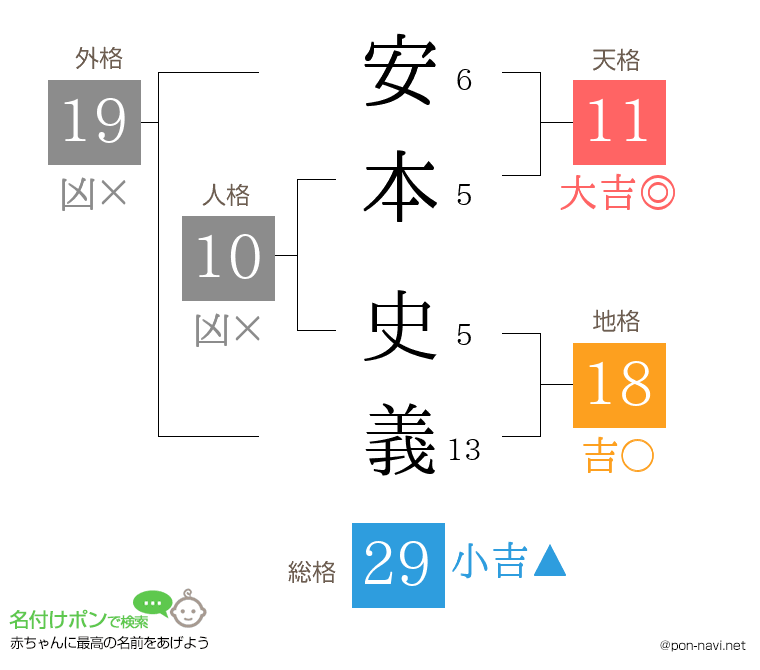 安本 史義さんの姓名判断結果