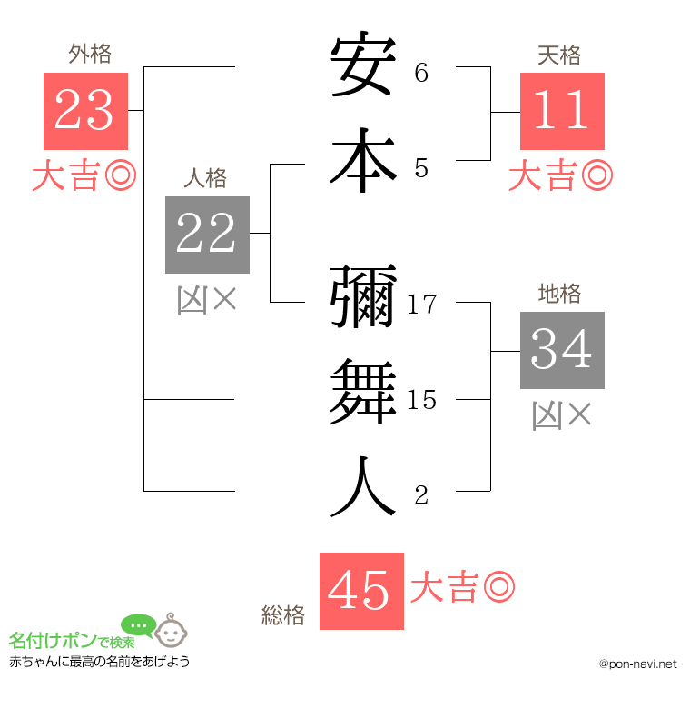 安本 彌舞人さんの姓名判断結果