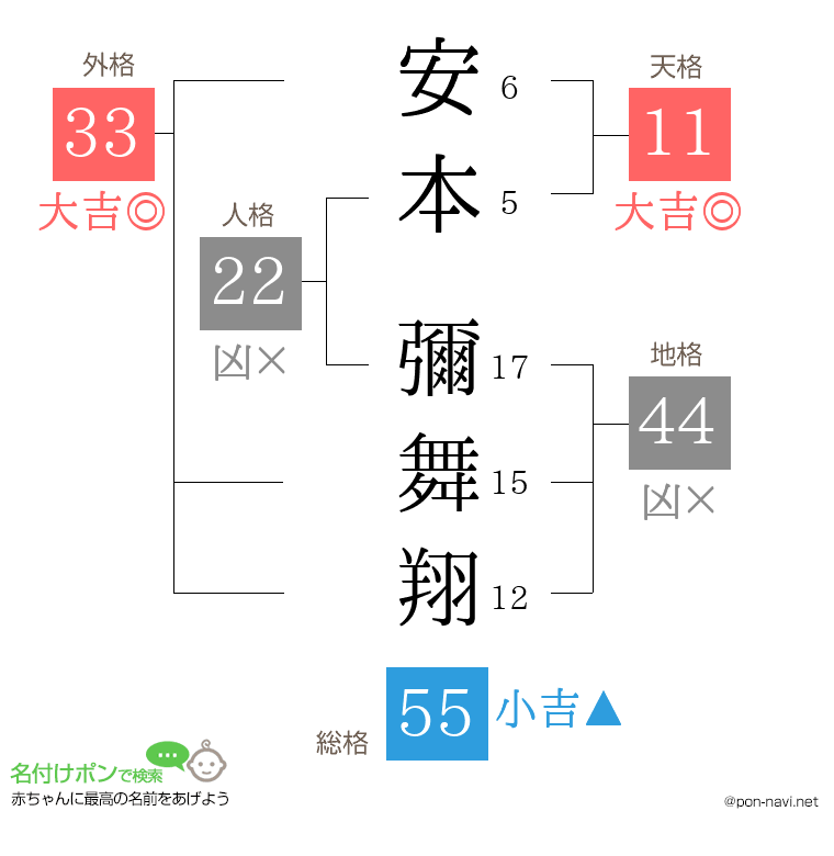 安本 彌舞翔さんの姓名判断結果