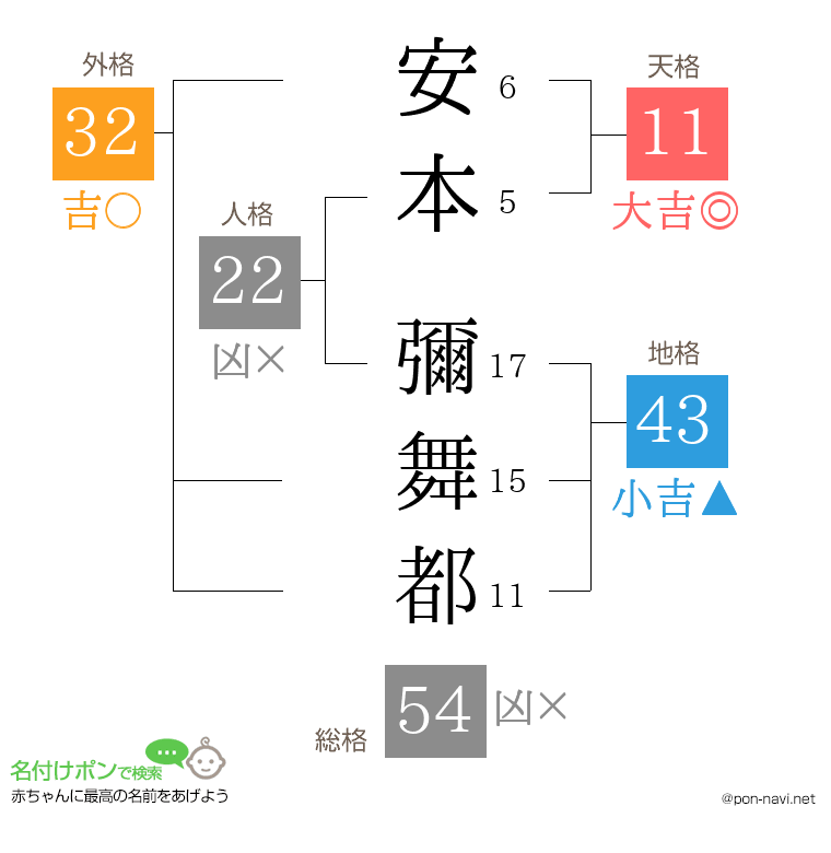 安本 彌舞都さんの姓名判断結果