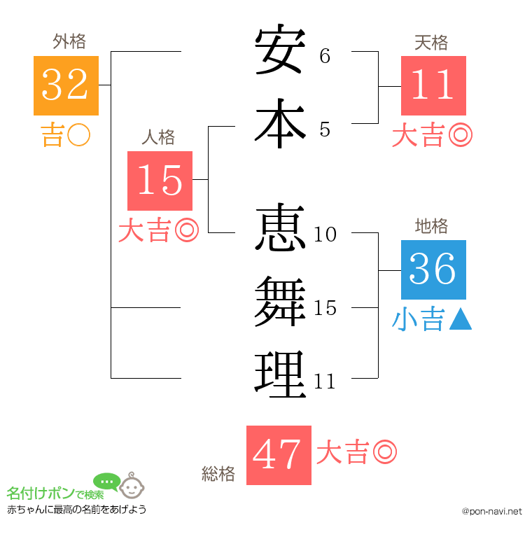 安本 恵舞理さんの姓名判断結果