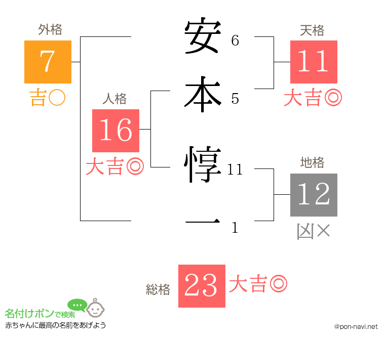 安本 惇一さんの姓名判断結果