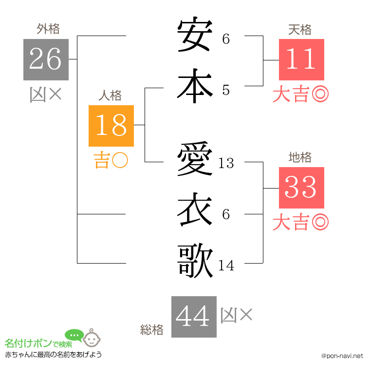 安本 愛衣歌さんの姓名判断結果