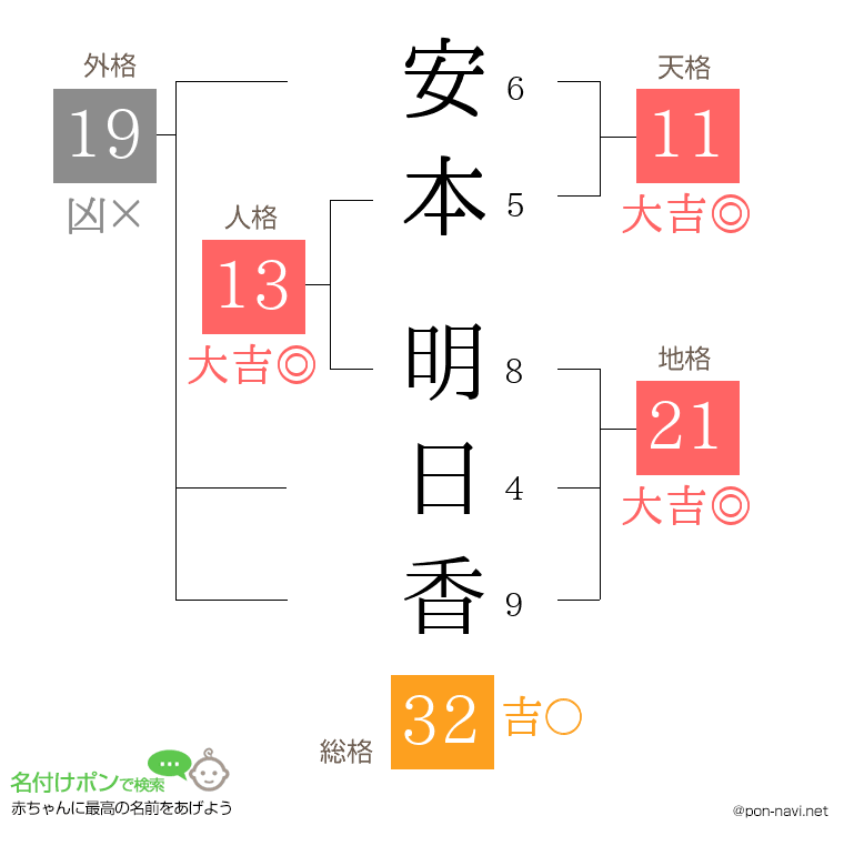 安本 明日香さんの姓名判断結果