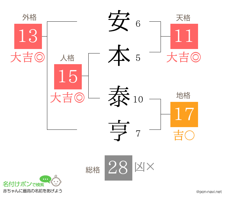 安本 泰亨さんの姓名判断結果