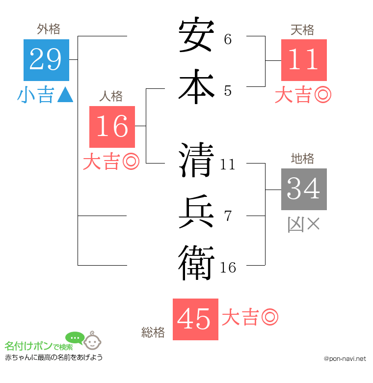 安本 清兵衛さんの姓名判断結果