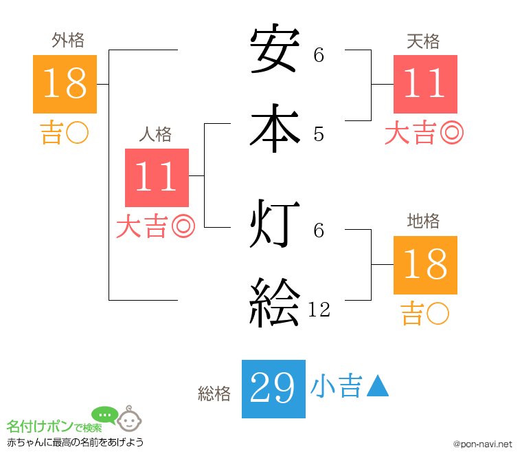 安本 灯絵さんの姓名判断結果