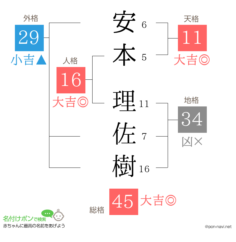 安本 理佐樹さんの姓名判断結果