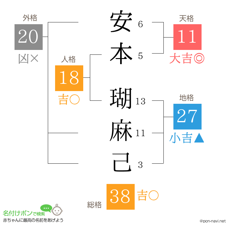 安本 瑚麻己さんの姓名判断結果
