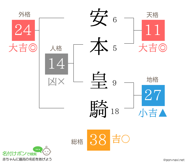 安本 皇騎さんの姓名判断結果