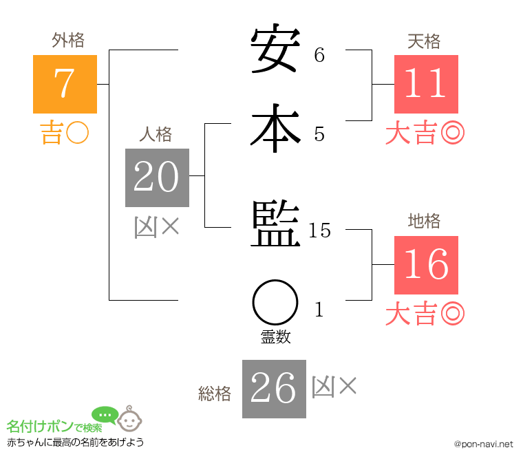 安本 監さんの姓名判断結果