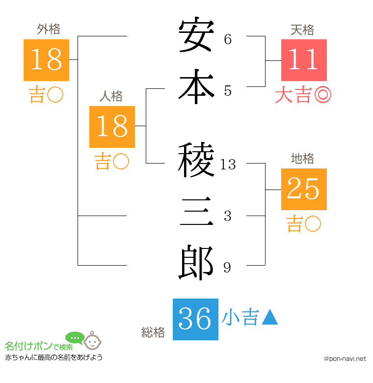 安本 稜三郎さんの姓名判断結果