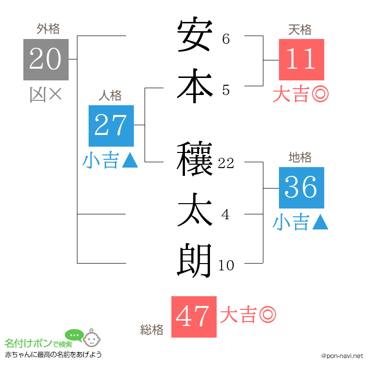安本 穰太朗さんの姓名判断結果