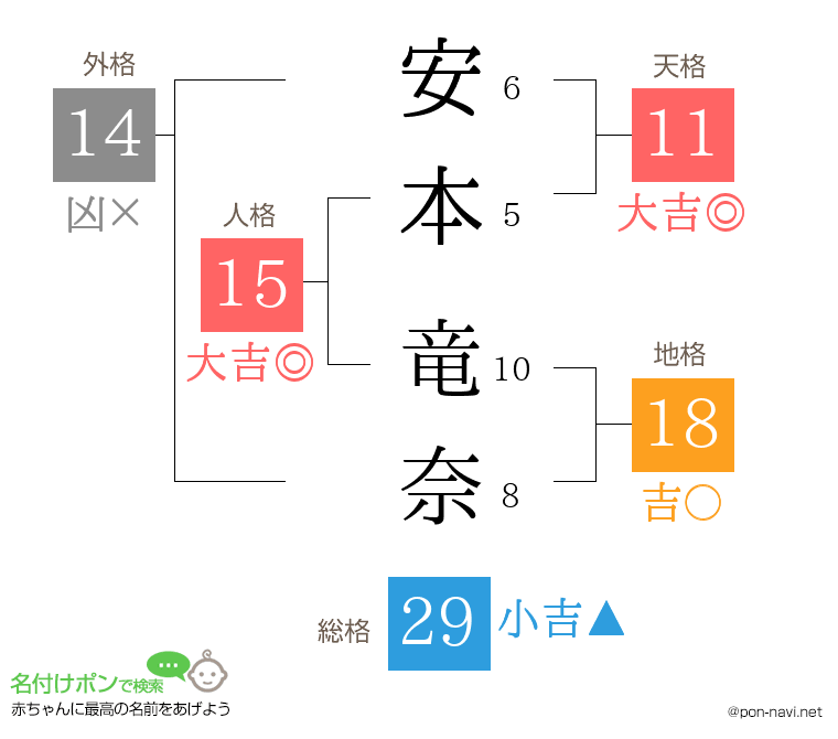 安本 竜奈さんの姓名判断結果