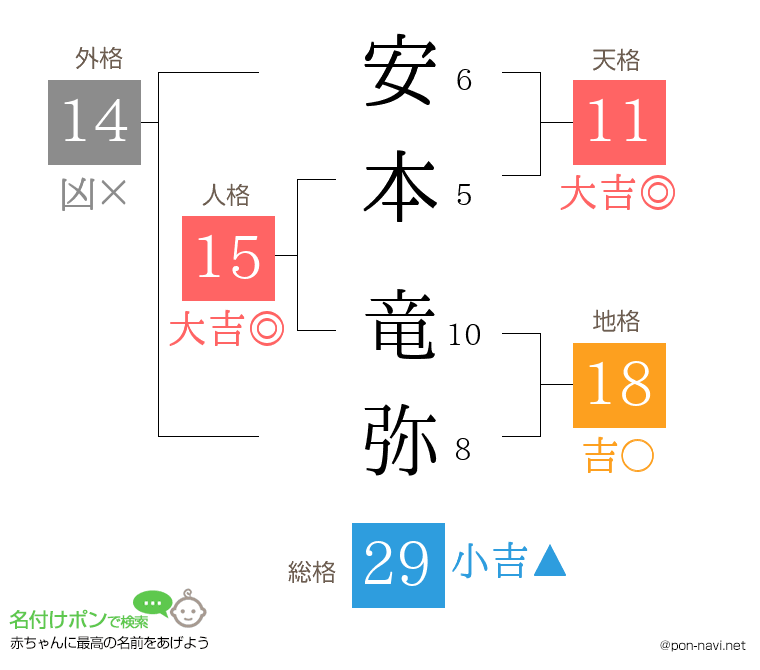 安本 竜弥さんの姓名判断結果