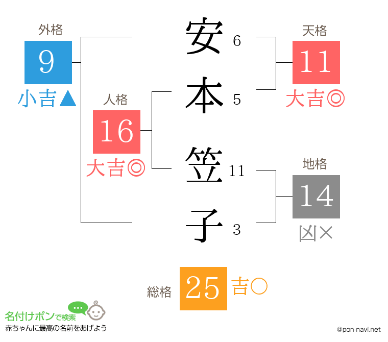 安本 笠子さんの姓名判断結果