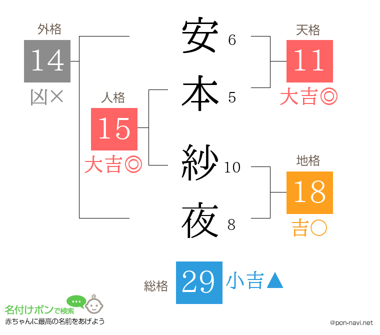 安本 紗夜さんの姓名判断結果