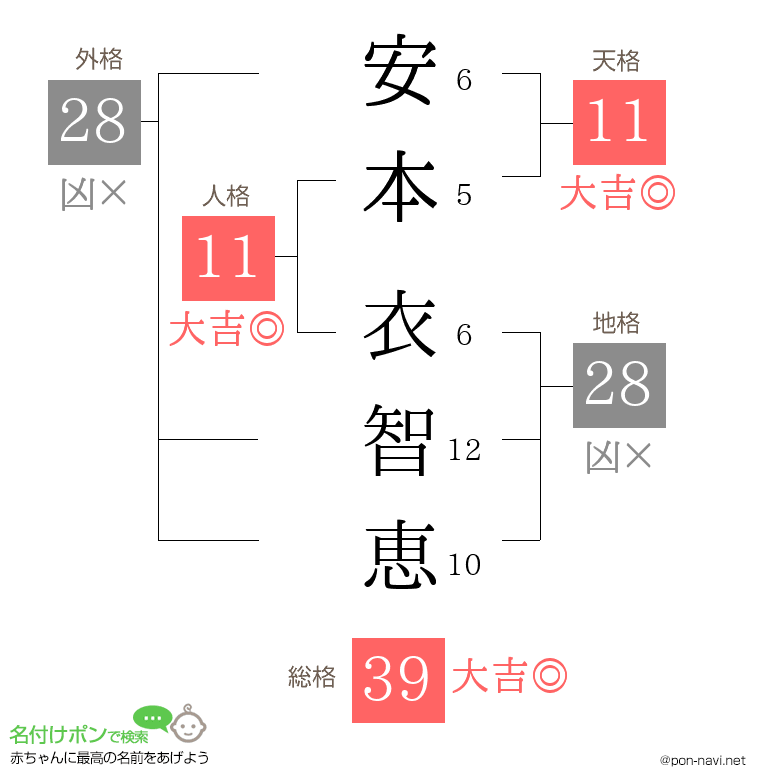 安本 衣智恵さんの姓名判断結果