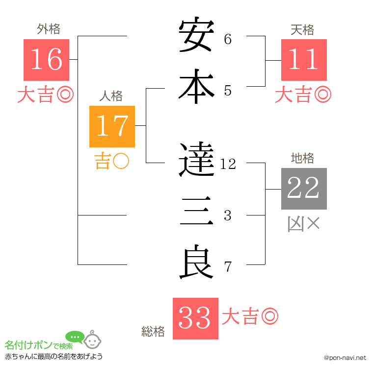 安本 達三良さんの姓名判断結果