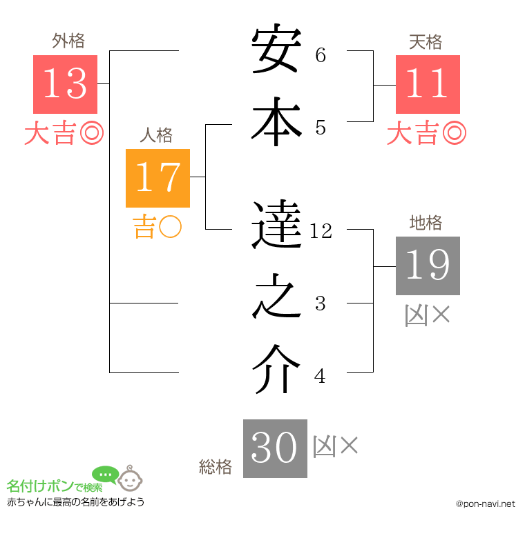 安本 達之介さんの姓名判断結果
