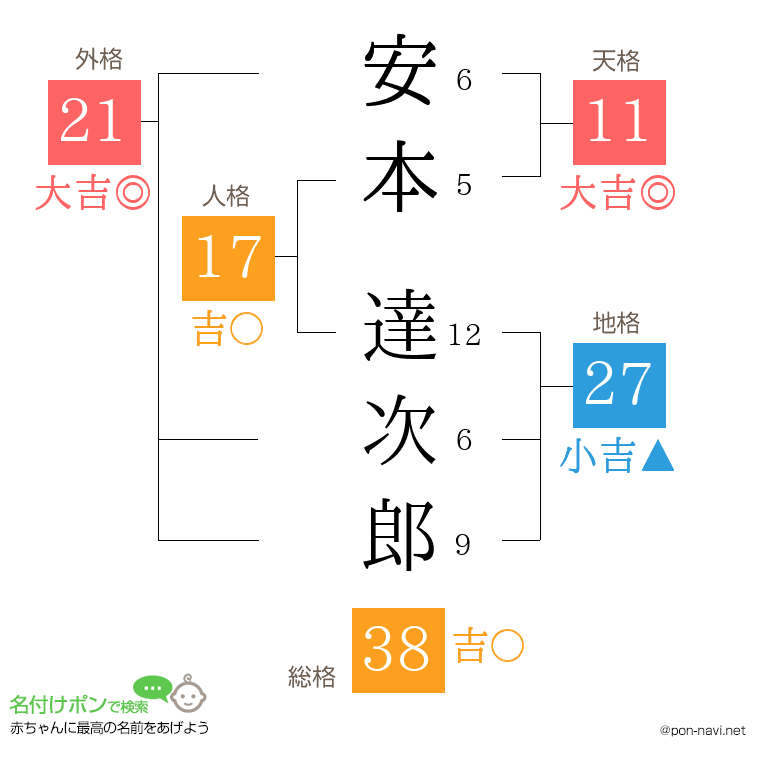 安本 達次郎さんの姓名判断結果