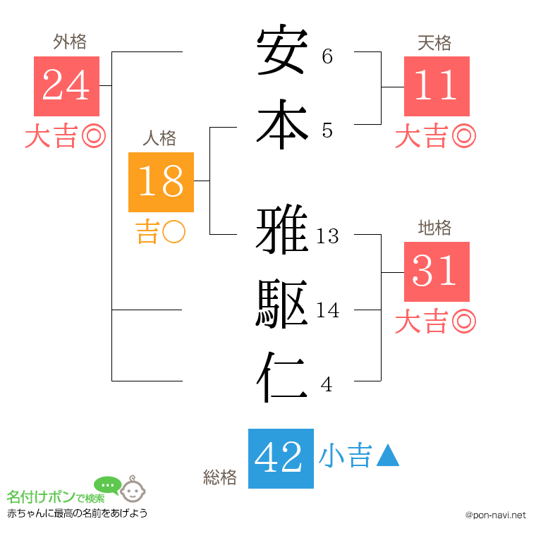 安本 雅駆仁さんの姓名判断結果
