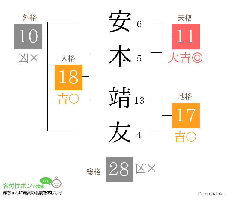 安本 靖友さんの姓名判断結果