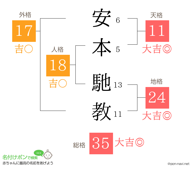 安本 馳教さんの姓名判断結果