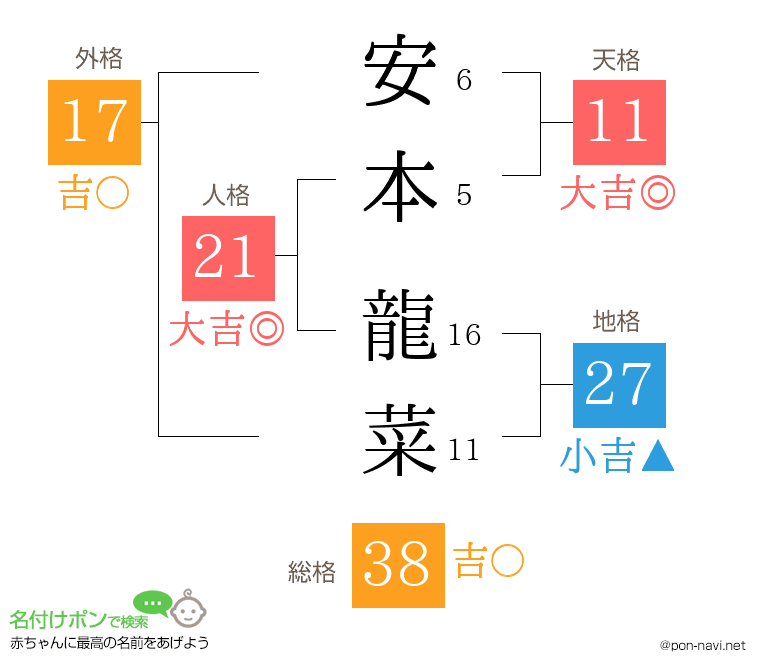 安本 龍菜さんの姓名判断結果